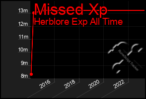 Total Graph of Missed Xp