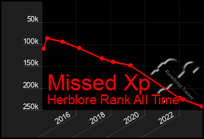 Total Graph of Missed Xp