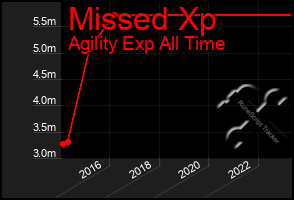 Total Graph of Missed Xp