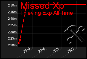 Total Graph of Missed Xp