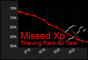 Total Graph of Missed Xp
