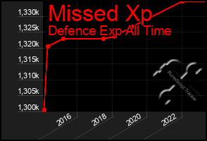Total Graph of Missed Xp