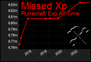Total Graph of Missed Xp