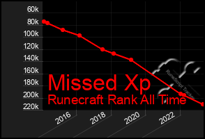 Total Graph of Missed Xp