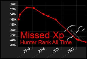 Total Graph of Missed Xp