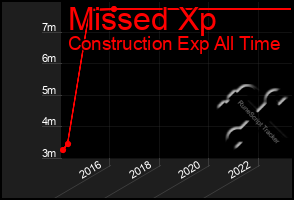 Total Graph of Missed Xp