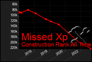 Total Graph of Missed Xp