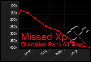 Total Graph of Missed Xp