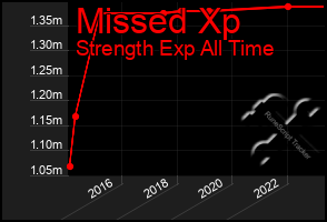 Total Graph of Missed Xp