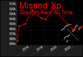 Total Graph of Missed Xp