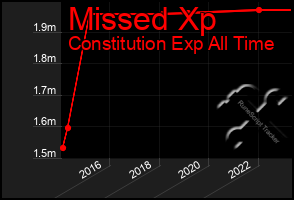 Total Graph of Missed Xp