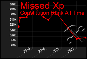 Total Graph of Missed Xp