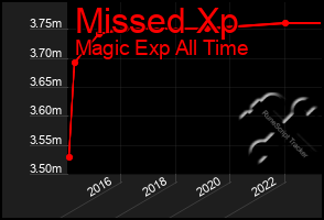 Total Graph of Missed Xp