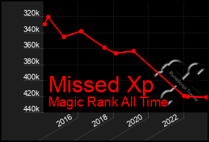 Total Graph of Missed Xp