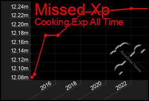 Total Graph of Missed Xp