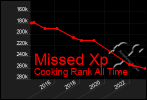 Total Graph of Missed Xp