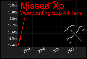 Total Graph of Missed Xp