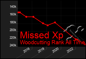 Total Graph of Missed Xp