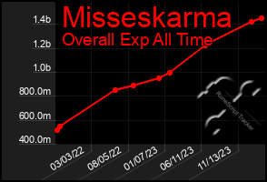 Total Graph of Misseskarma