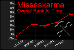 Total Graph of Misseskarma