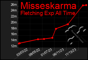Total Graph of Misseskarma