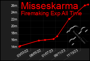 Total Graph of Misseskarma
