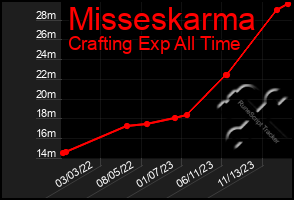 Total Graph of Misseskarma