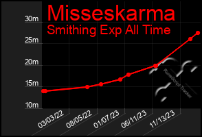 Total Graph of Misseskarma