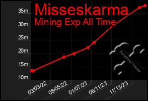 Total Graph of Misseskarma