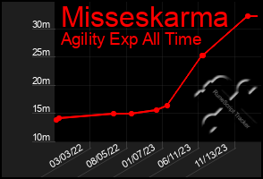 Total Graph of Misseskarma
