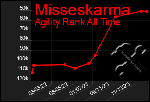 Total Graph of Misseskarma