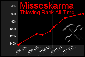 Total Graph of Misseskarma