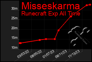 Total Graph of Misseskarma