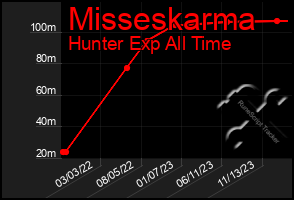 Total Graph of Misseskarma