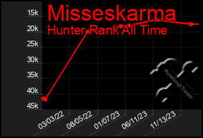 Total Graph of Misseskarma