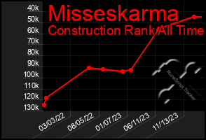Total Graph of Misseskarma