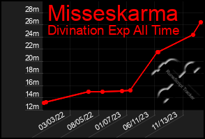 Total Graph of Misseskarma
