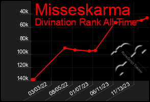 Total Graph of Misseskarma
