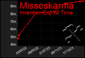 Total Graph of Misseskarma