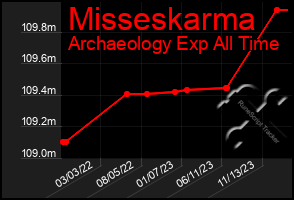 Total Graph of Misseskarma