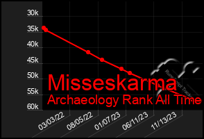 Total Graph of Misseskarma