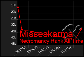 Total Graph of Misseskarma