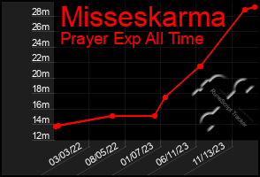 Total Graph of Misseskarma