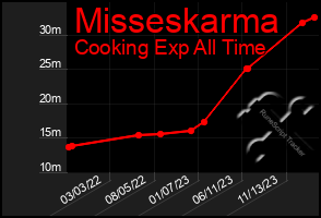 Total Graph of Misseskarma