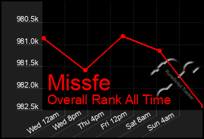 Total Graph of Missfe