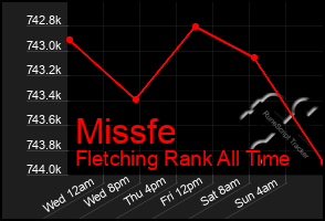 Total Graph of Missfe