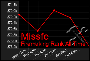 Total Graph of Missfe