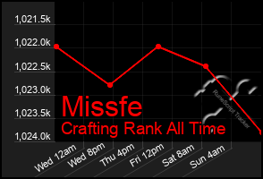 Total Graph of Missfe
