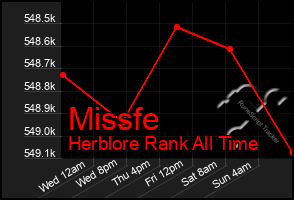 Total Graph of Missfe