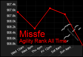 Total Graph of Missfe